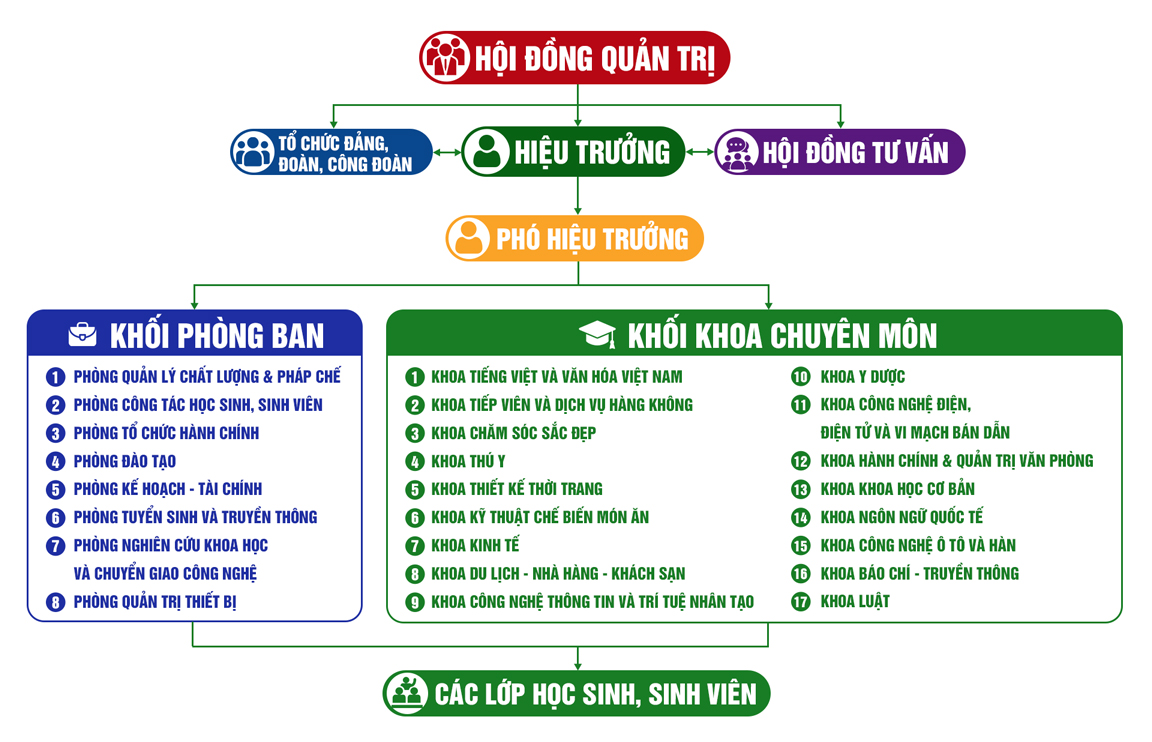 Sơ đồ cơ cấu tổ chức Trường Cao đẳng Công Thương Việt Nam VCI 2026 – Hội đồng Quản trị, Hiệu trưởng, 8 phòng ban, 17 khoa chuyên môn